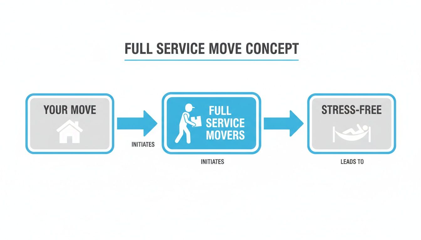Flowchart illustrating how full service movers handle your move, leading to a stress-free experience.