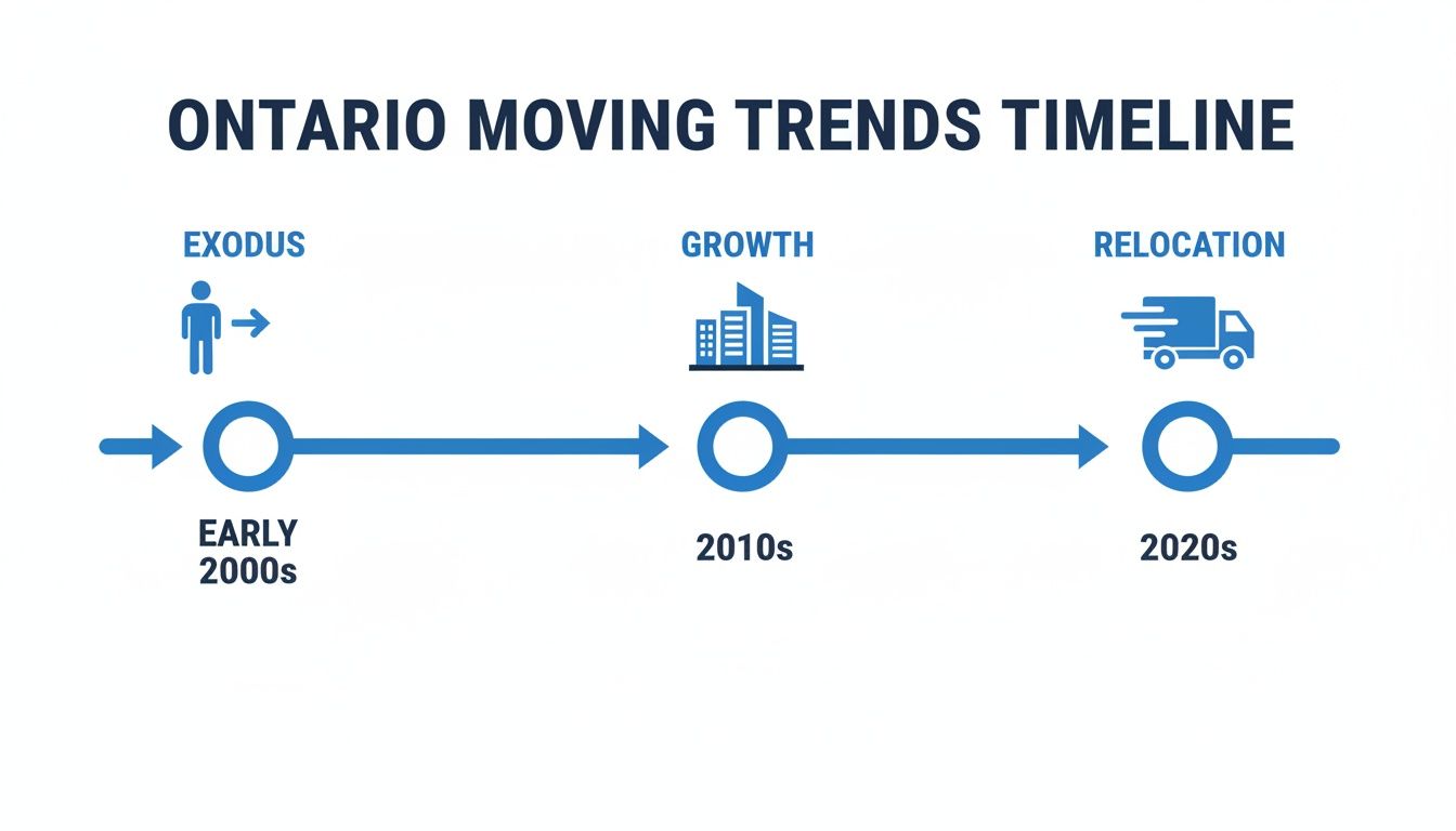 Ontario moving trends timeline visualizing exodus in early 2000s, growth in 2010s, and relocation in 2020s.