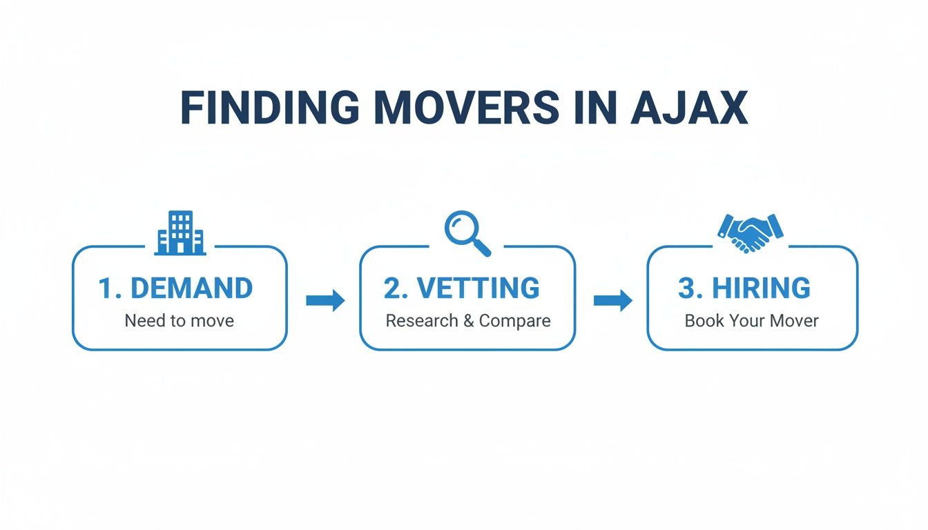 A three-step infographic illustrating the process of finding and hiring movers in Ajax.