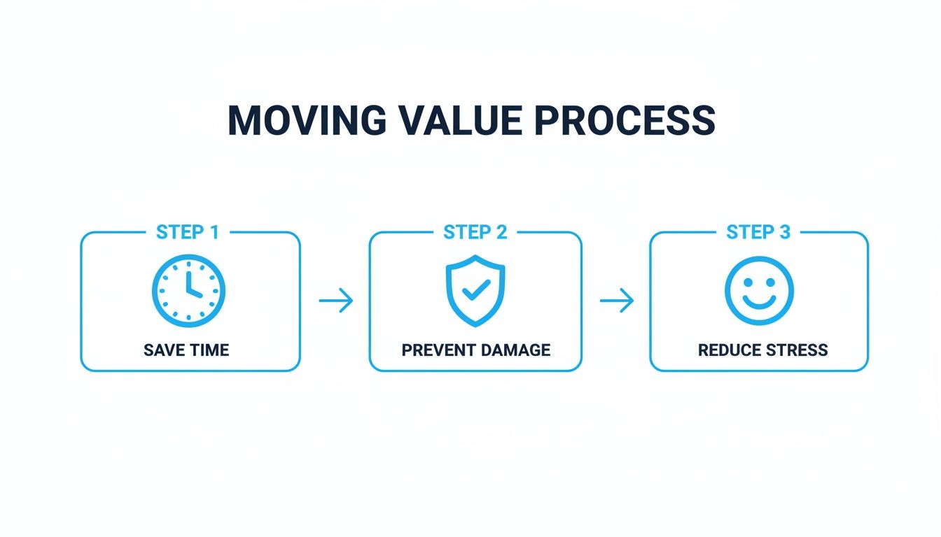 A three-step moving value process outlining benefits: save time, prevent damage, and reduce stress.