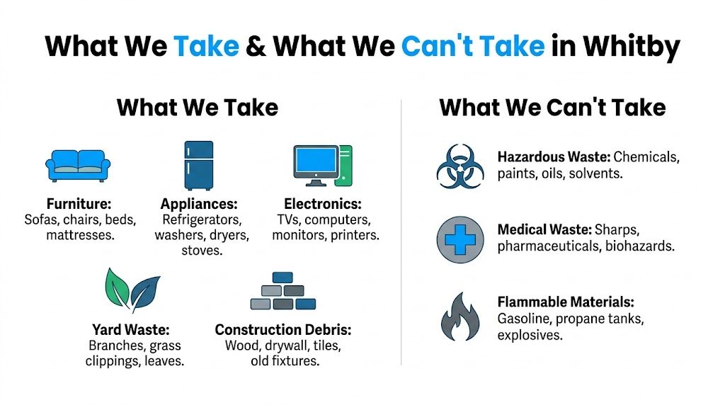 An infographic titled What We Take and What We Can't Take in Whitby listing accepted and prohibited waste items.