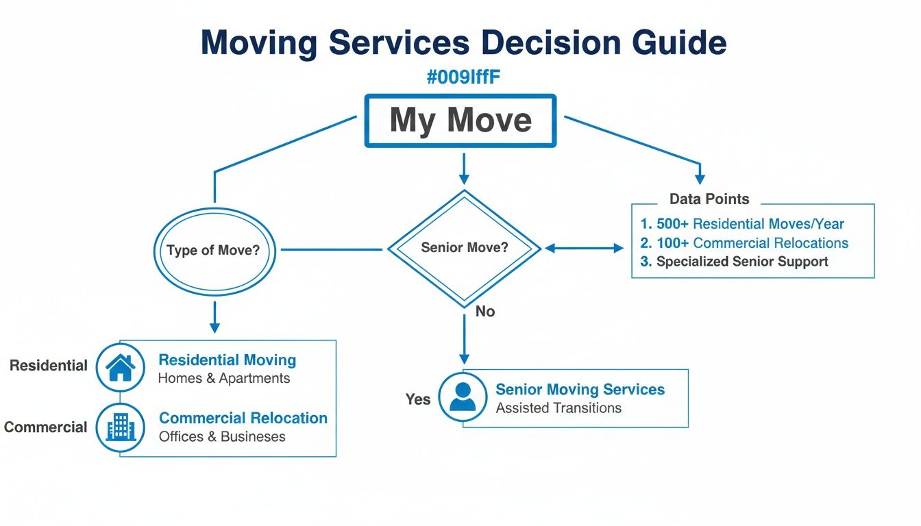 Flowchart guiding moving service decisions, including residential, commercial, and specialized senior move options with key data points.