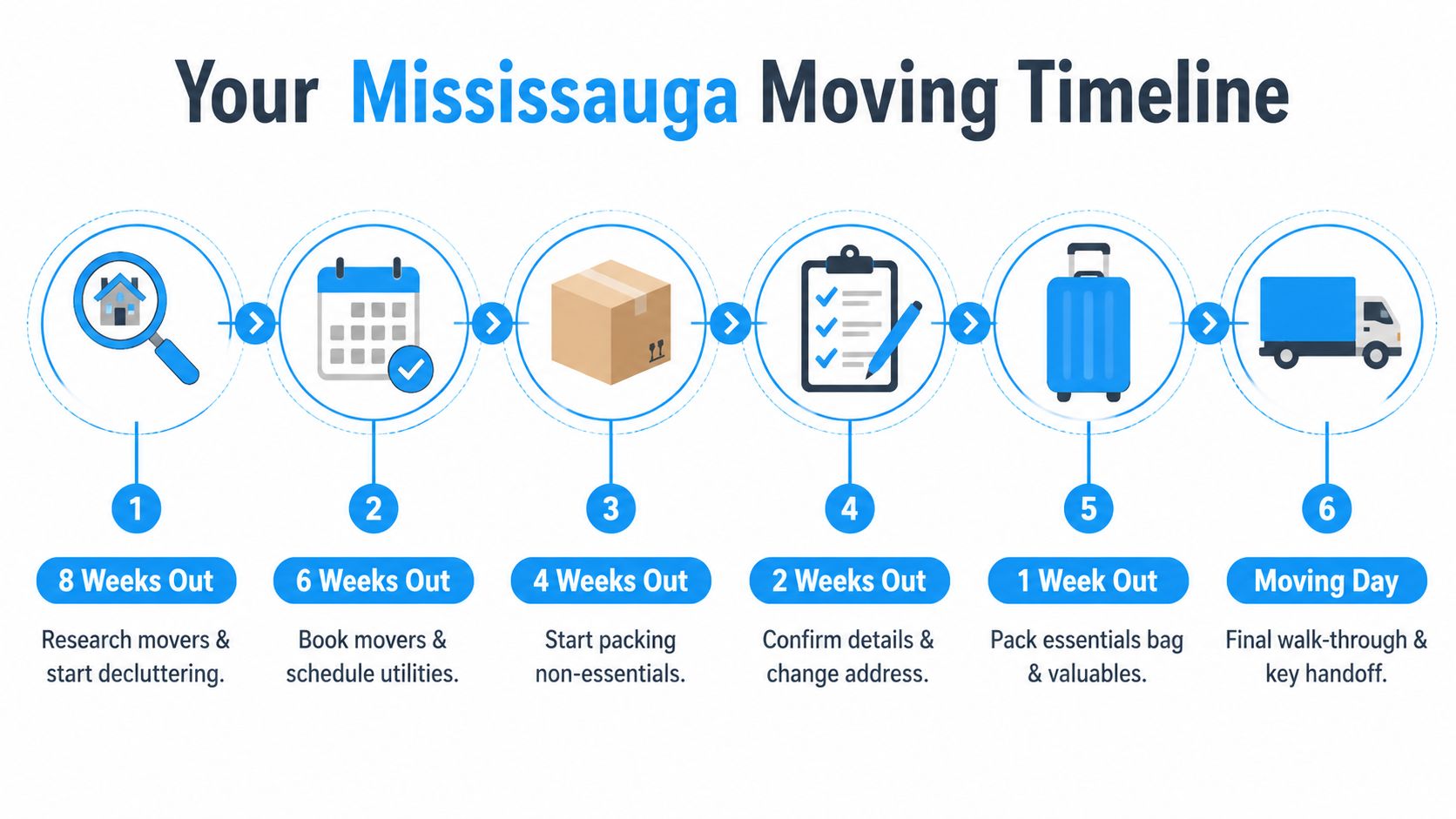 A six-step infographic guide detailing a timeline for moving in Mississauga, from eight weeks out to moving day.