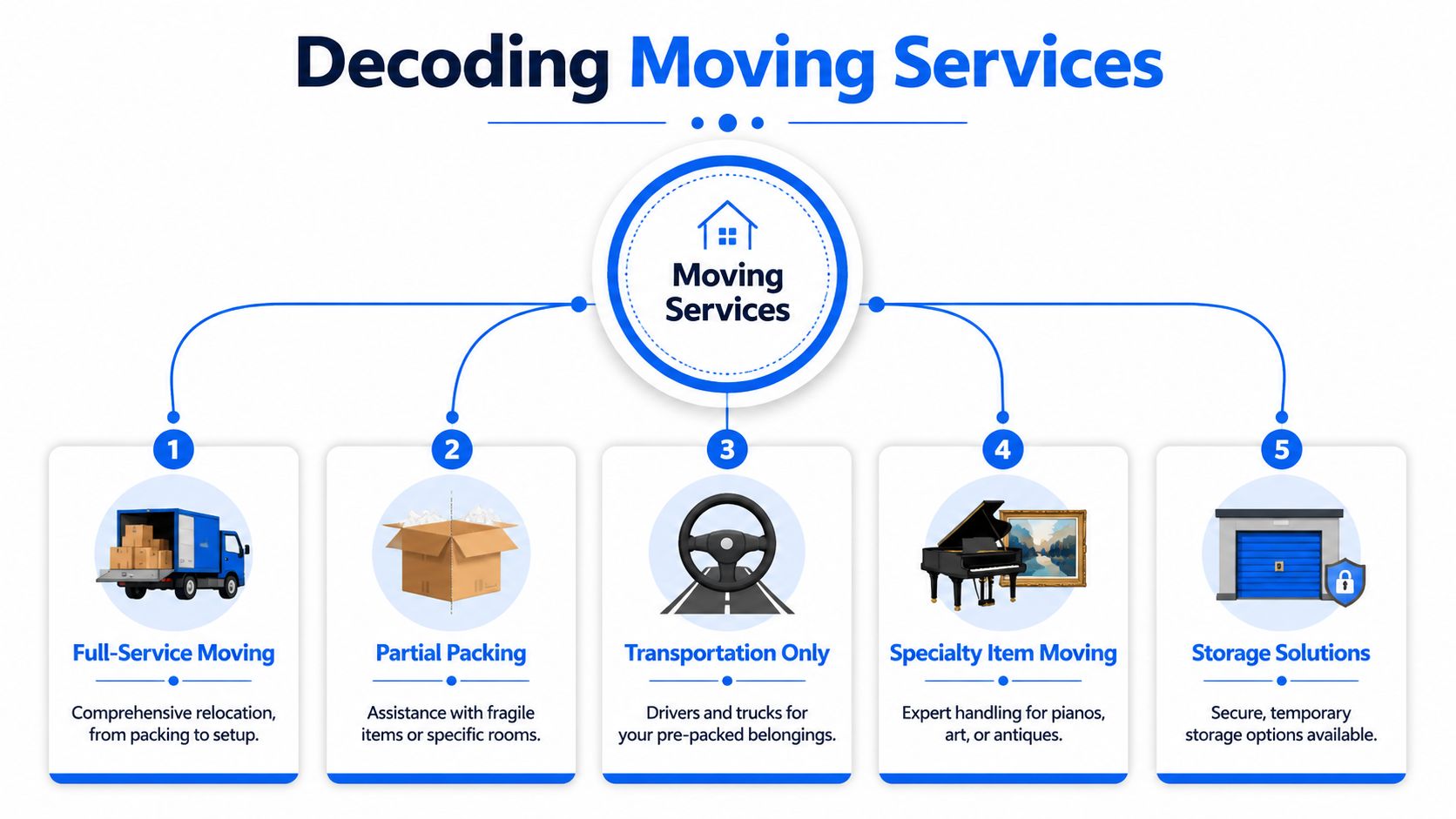 A diagram illustrating five different moving services offered, ranging from full-service relocation to specialized storage solutions.
