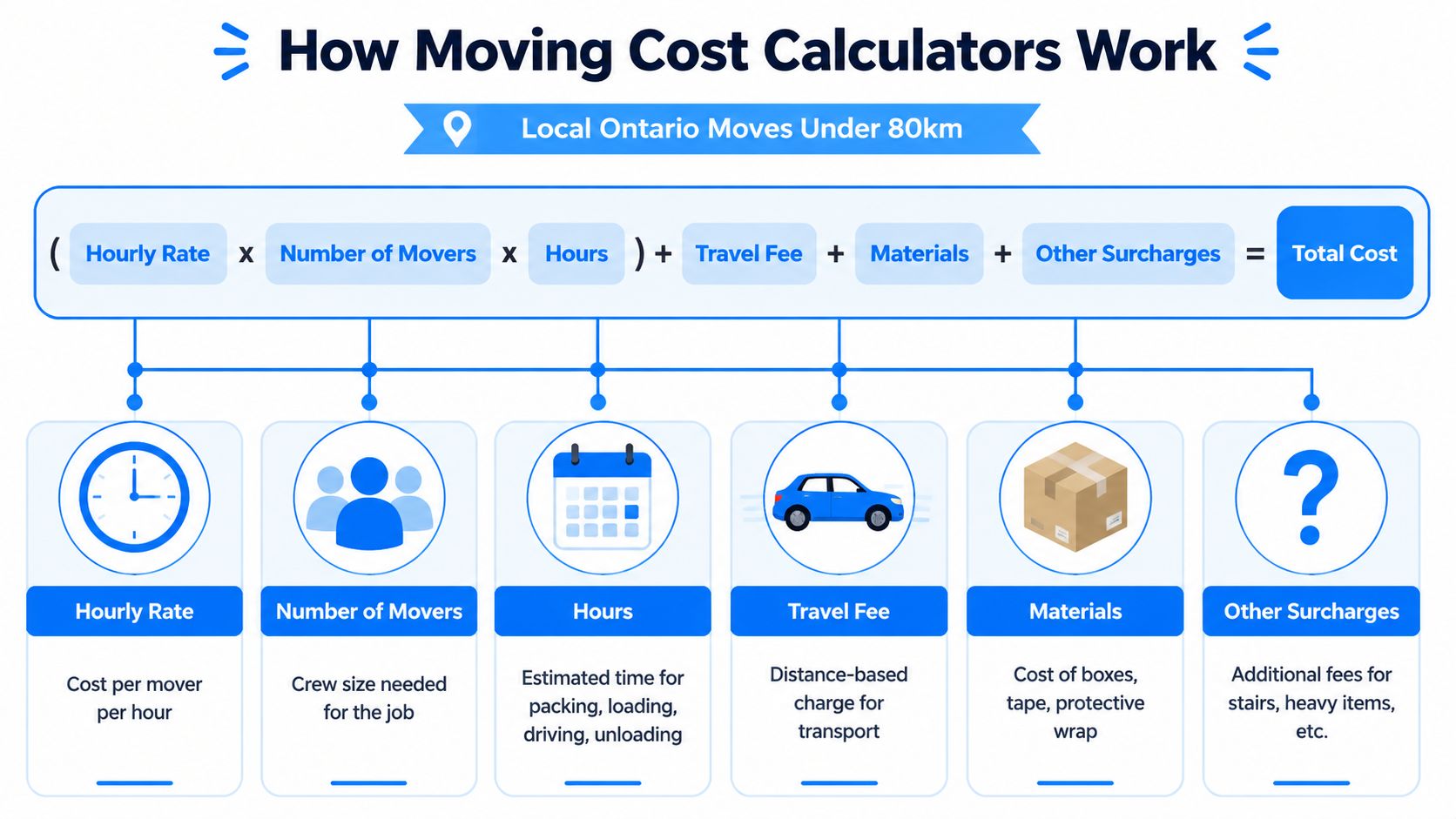 A diagram illustrating how local Ontario moving companies calculate costs based on labor, travel, and materials.