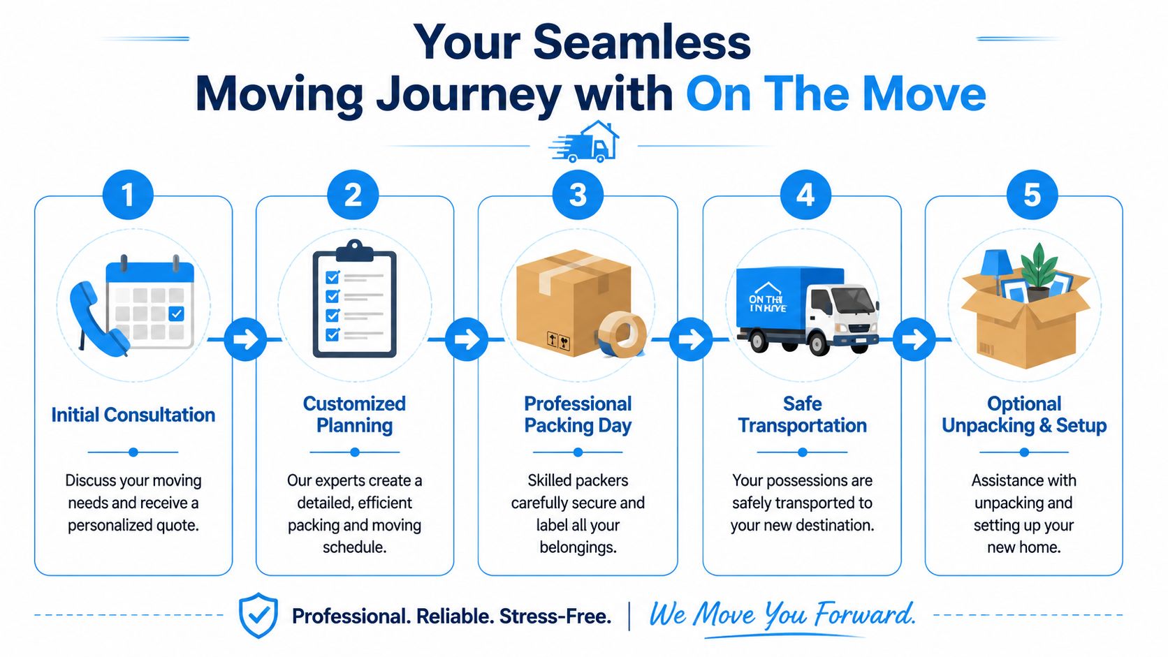 A five-step infographic outlining the seamless residential moving process provided by On The Move services.