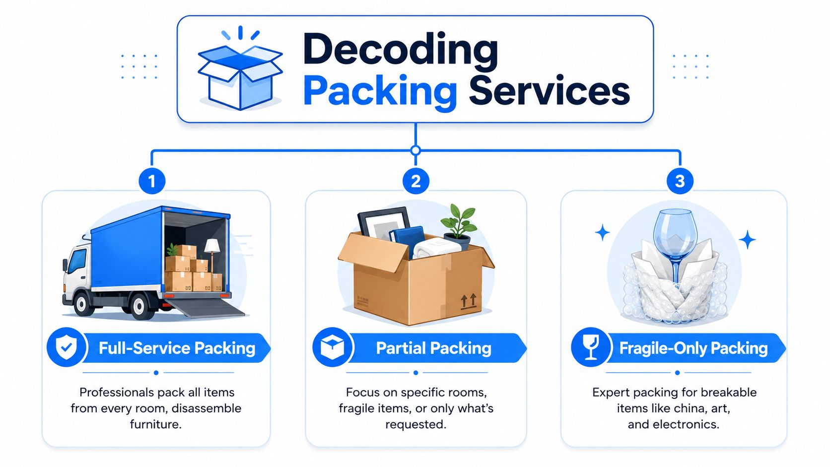 An infographic detailing three types of professional packing services: full-service, partial, and fragile-only packing options.